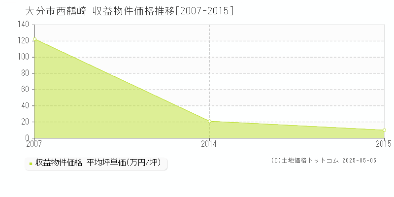 大分市西鶴崎のアパート価格推移グラフ 