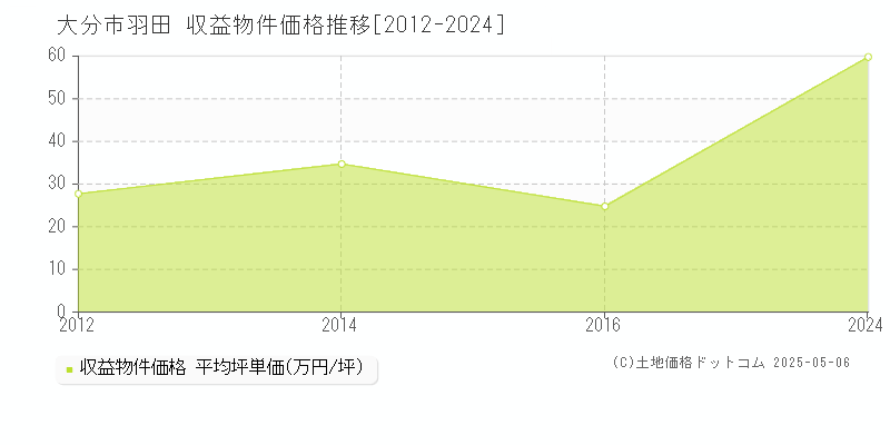 羽田(大分市)の収益物件価格推移グラフ(坪単価)[2012-2024年]