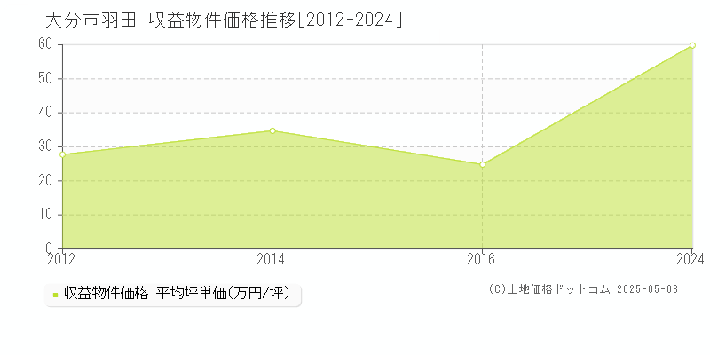 大分市羽田のアパート価格推移グラフ 