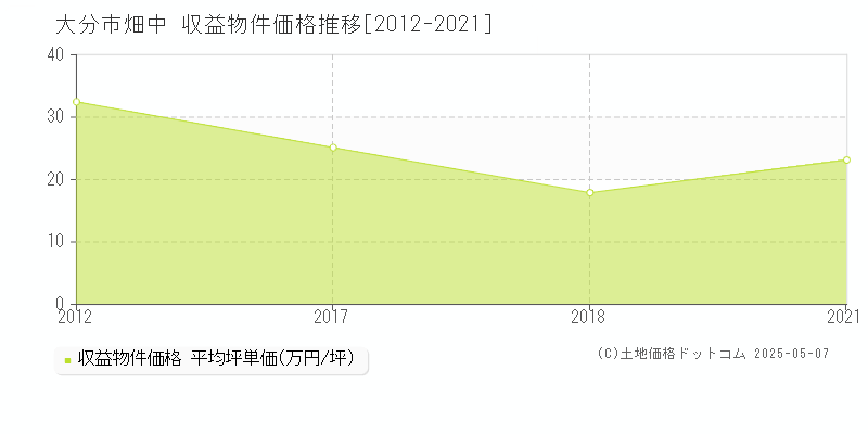 畑中(大分市)の収益物件価格推移グラフ(坪単価)[2012-2021年]