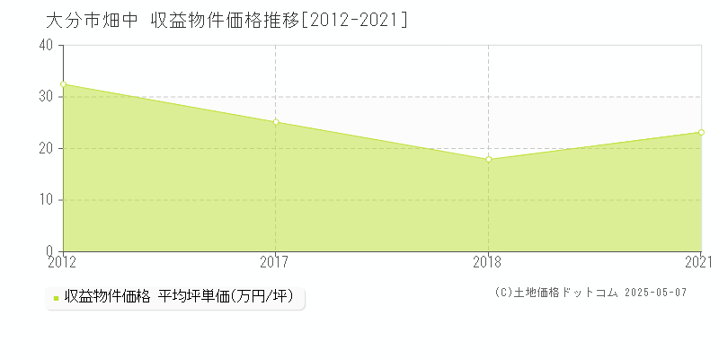 大分市畑中のアパート価格推移グラフ 