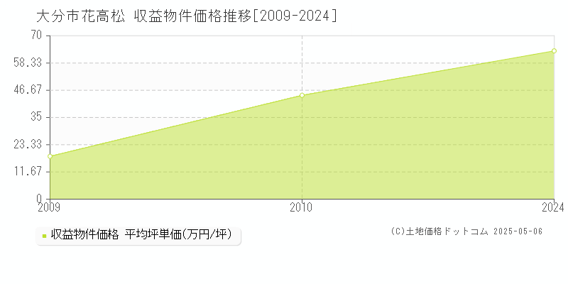 花高松(大分市)の収益物件価格推移グラフ(坪単価)[2009-2024年]