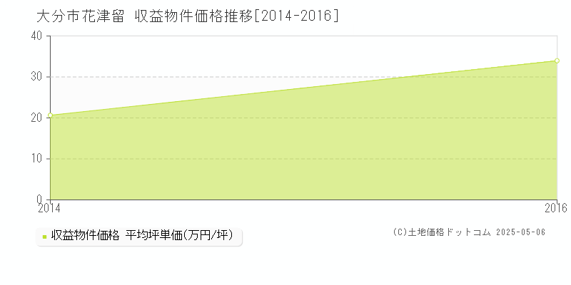 花津留(大分市)の収益物件価格推移グラフ(坪単価)[2014-2016年]