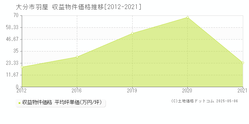 羽屋(大分市)の収益物件価格推移グラフ(坪単価)[2012-2021年]