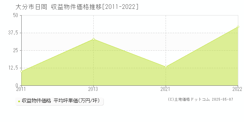 日岡(大分市)の収益物件価格推移グラフ(坪単価)[2011-2022年]