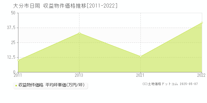 大分市日岡のアパート価格推移グラフ 