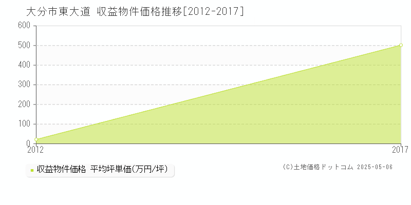 東大道(大分市)の収益物件価格推移グラフ(坪単価)[2012-2017年]