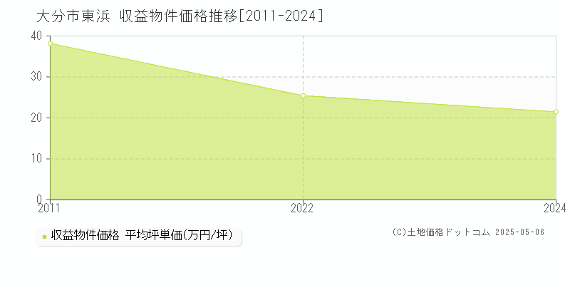 東浜(大分市)の収益物件価格推移グラフ(坪単価)[2011-2024年]