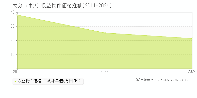 大分市東浜のアパート価格推移グラフ 