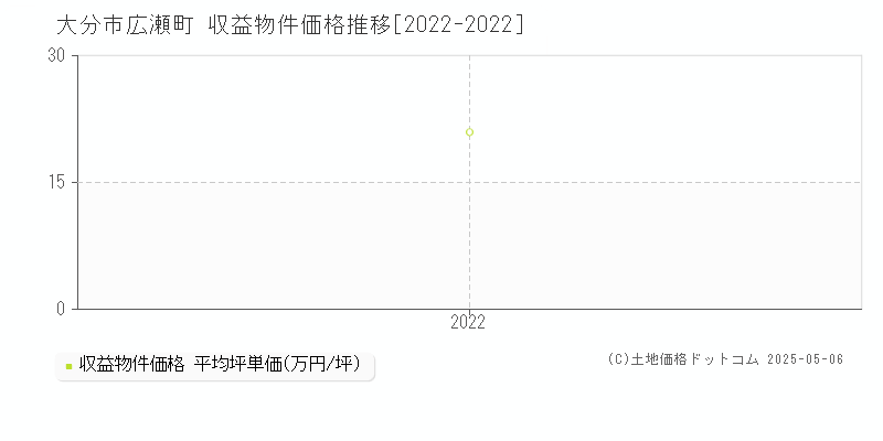広瀬町(大分市)の収益物件価格推移グラフ(坪単価)[2022-2022年]
