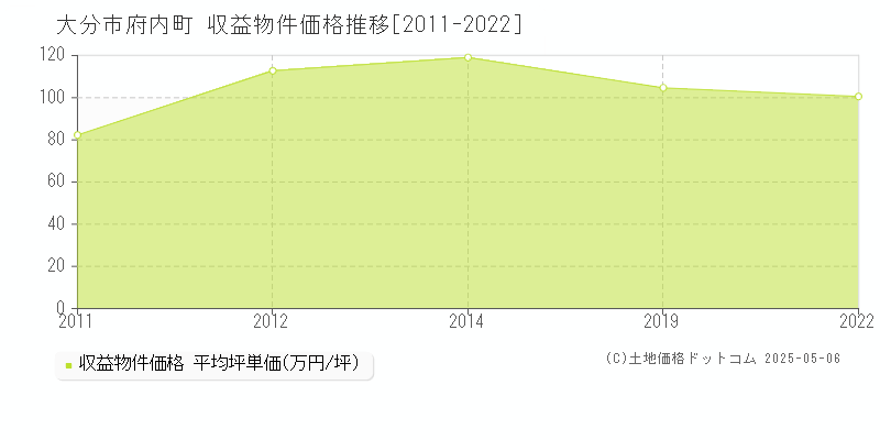 府内町(大分市)の収益物件価格推移グラフ(坪単価)[2011-2022年]