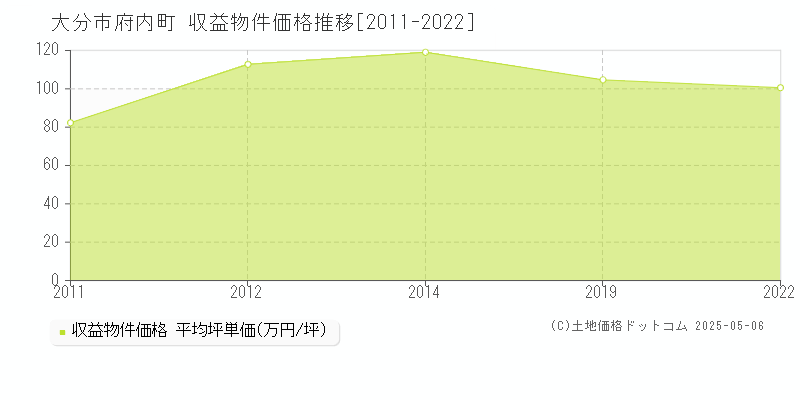 大分市府内町のアパート価格推移グラフ 