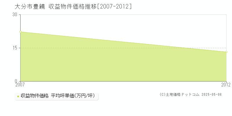 大分市豊饒のアパート価格推移グラフ 