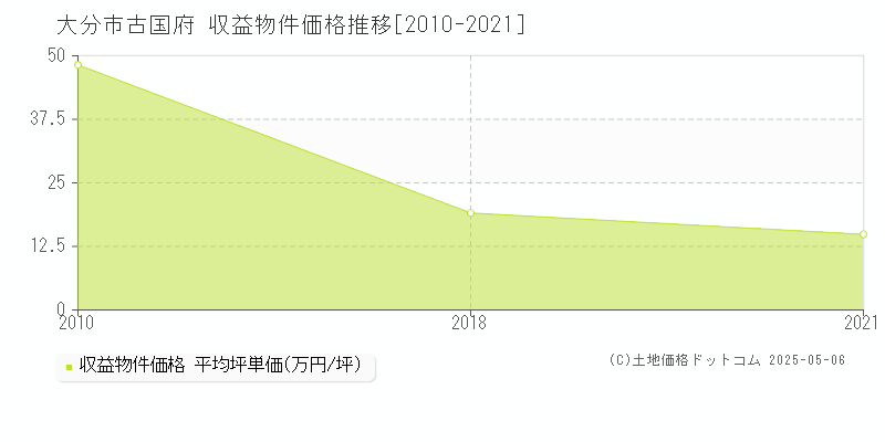 古国府(大分市)の収益物件価格推移グラフ(坪単価)[2010-2021年]