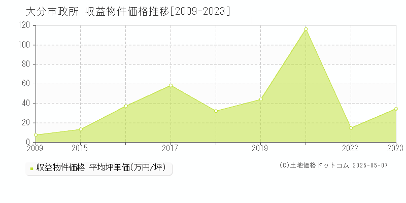 政所(大分市)の収益物件価格推移グラフ(坪単価)[2009-2023年]