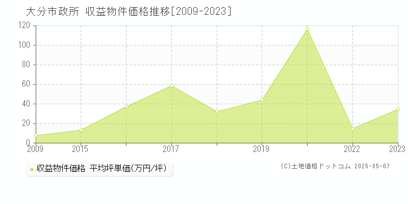 大分市政所のアパート価格推移グラフ 