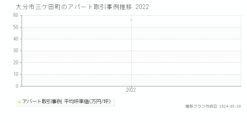 大分市三ケ田町のアパート価格推移グラフ 