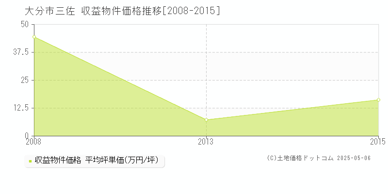 三佐(大分市)の収益物件価格推移グラフ(坪単価)[2008-2015年]