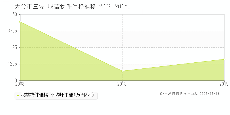 大分市三佐のアパート価格推移グラフ 