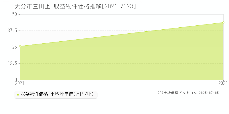三川上(大分市)の収益物件価格推移グラフ(坪単価)[2021-2023年]