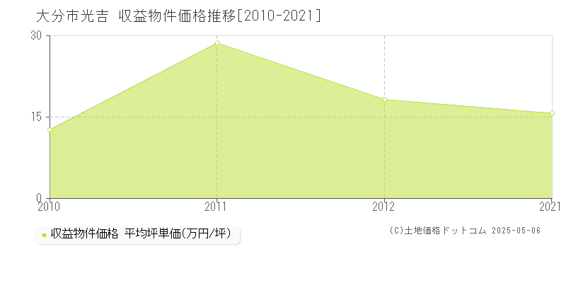 大分市光吉のアパート価格推移グラフ 