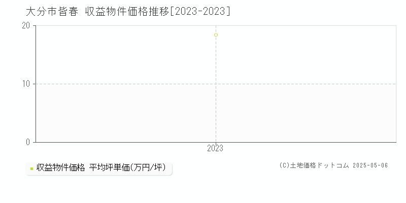 皆春(大分市)の収益物件価格推移グラフ(坪単価)[2023-2023年]