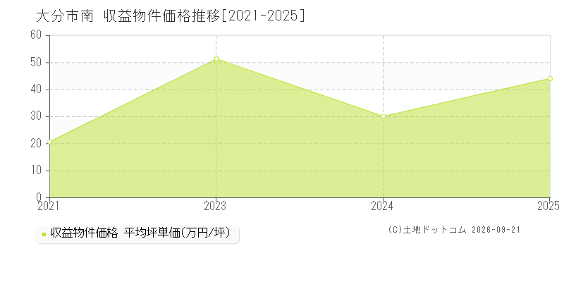 大分市南の収益物件価格推移グラフ(坪単価)[2021-2025年]