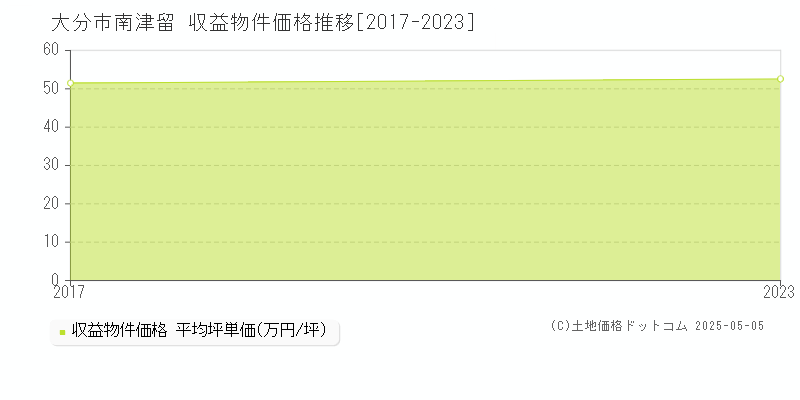 南津留(大分市)の収益物件価格推移グラフ(坪単価)[2017-2023年]