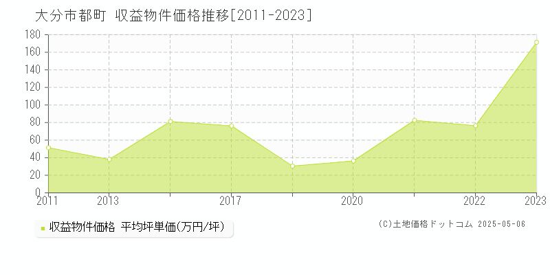 都町(大分市)の収益物件価格推移グラフ(坪単価)[2011-2023年]
