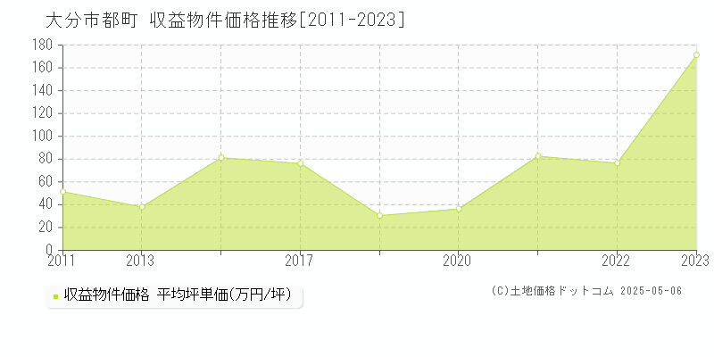 大分市都町のアパート価格推移グラフ 