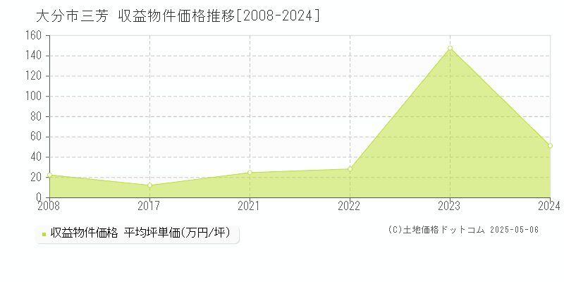 三芳(大分市)の収益物件価格推移グラフ(坪単価)[2008-2024年]