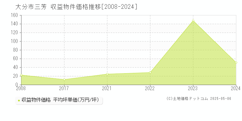 大分市三芳のアパート価格推移グラフ 