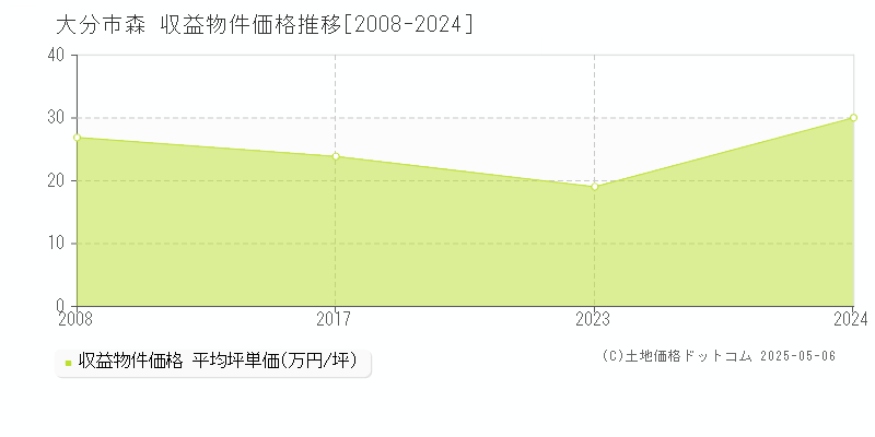 森(大分市)の収益物件価格推移グラフ(坪単価)[2008-2024年]