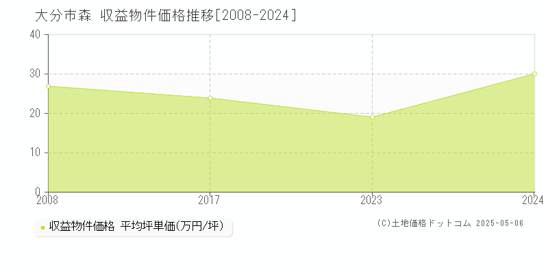 大分市森のアパート価格推移グラフ 