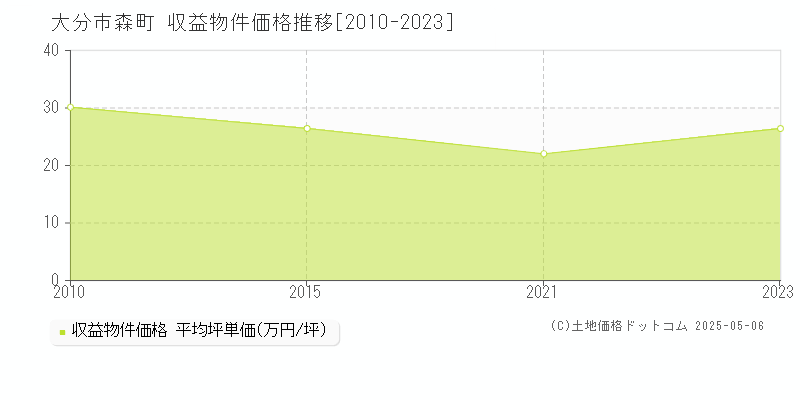森町(大分市)の収益物件価格推移グラフ(坪単価)[2010-2023年]