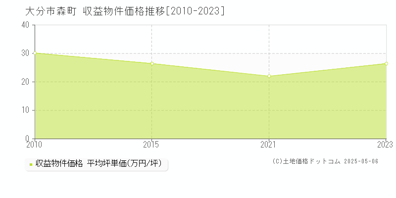 大分市森町のアパート価格推移グラフ 