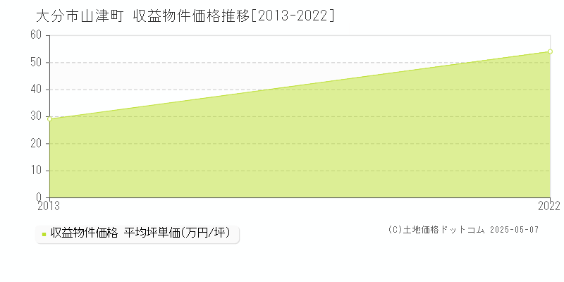 山津町(大分市)の収益物件価格推移グラフ(坪単価)[2013-2022年]