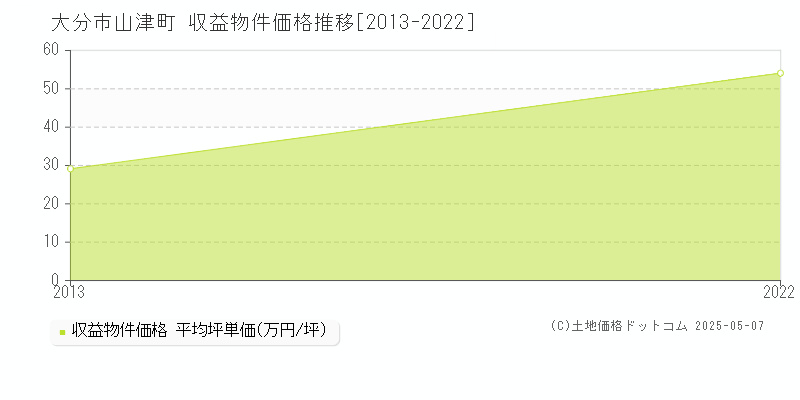 大分市山津町のアパート価格推移グラフ 