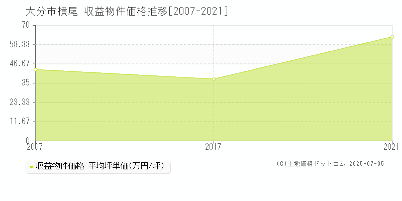 横尾(大分市)の収益物件価格推移グラフ(坪単価)[2007-2021年]