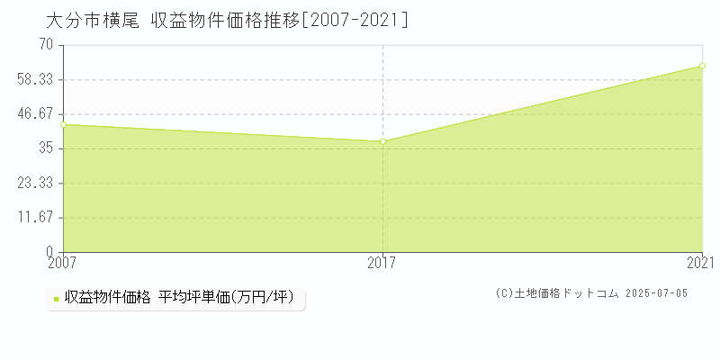 大分市横尾のアパート価格推移グラフ 