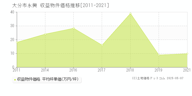 永興(大分市)の収益物件価格推移グラフ(坪単価)[2011-2021年]