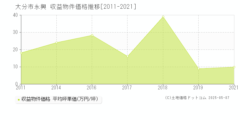 大分市永興のアパート価格推移グラフ 