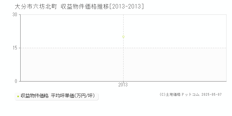 六坊北町(大分市)の収益物件価格推移グラフ(坪単価)[2013-2013年]