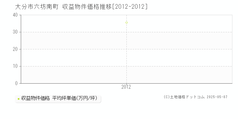 六坊南町(大分市)の収益物件価格推移グラフ(坪単価)[2012-2012年]