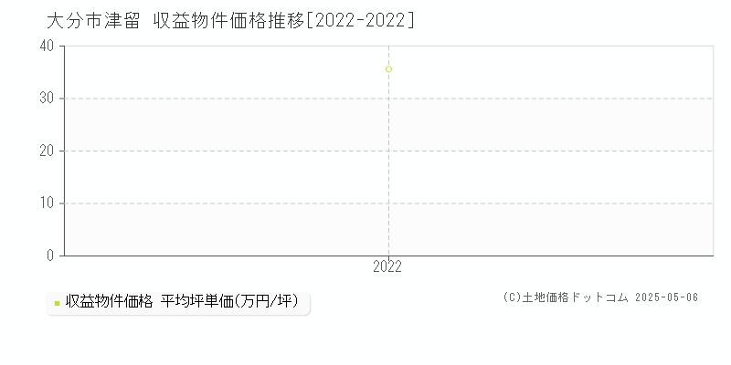 津留(大分市)の収益物件価格推移グラフ(坪単価)[2022-2022年]