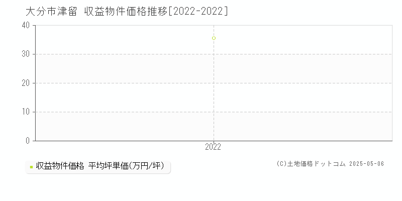 大分市津留のアパート価格推移グラフ 