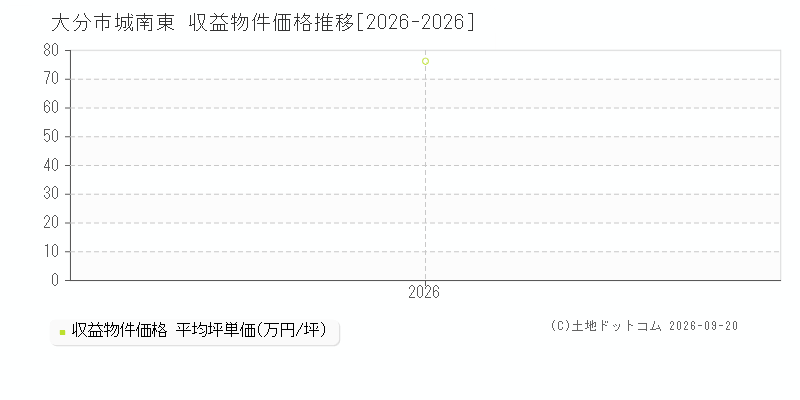 大分市城南東の収益物件価格推移グラフ(坪単価)[2026-2026年]