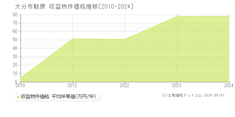 大字駄原(大分市)の収益物件価格推移グラフ(坪単価)[2010-2024年]