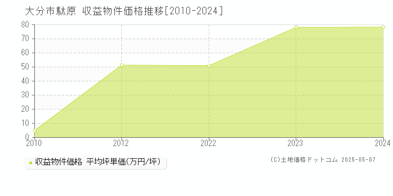 大分市大字駄原のアパート価格推移グラフ 