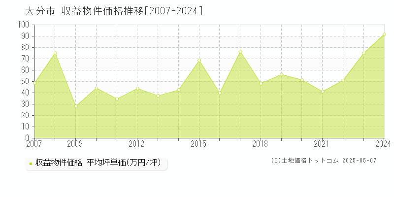 大分市(大分県)の収益物件価格推移グラフ(坪単価)[2007-2024年]